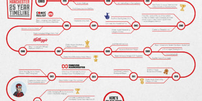 Timeline